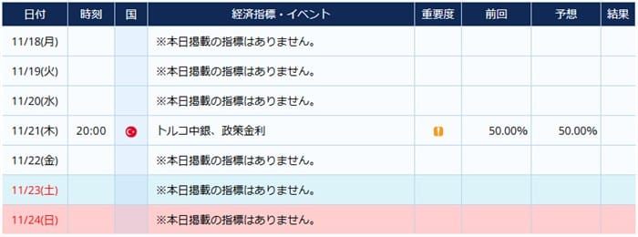 トルコの経済指標