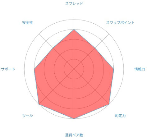 OANDA Japanのレーダーチャート