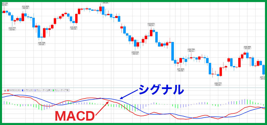 FXのMACD