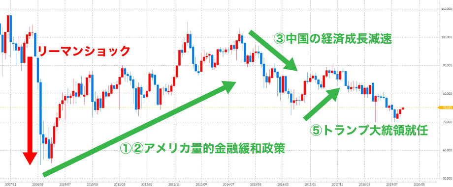 豪ドル/円チャートで見る変動要因