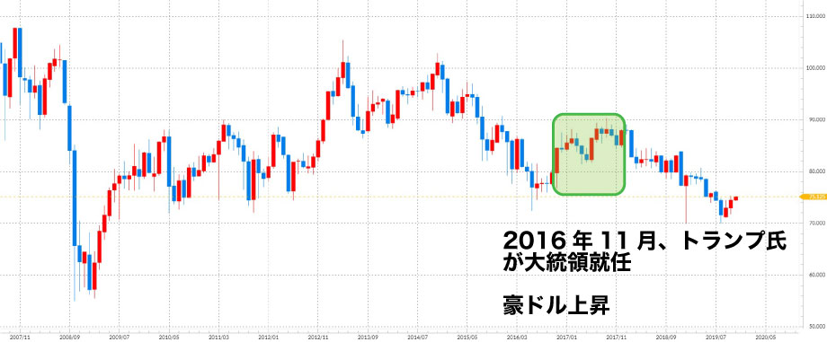 豪ドル/円チャートで見るトランプ大統領就任の影響