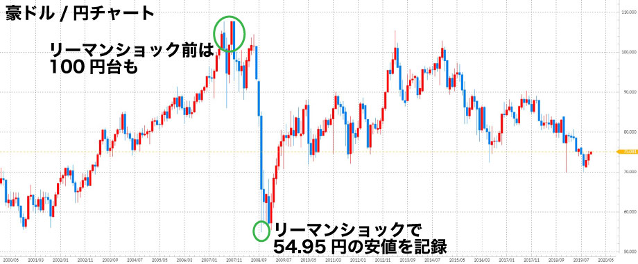 豪ドル/円チャートで見る2000～2010年代の出来事