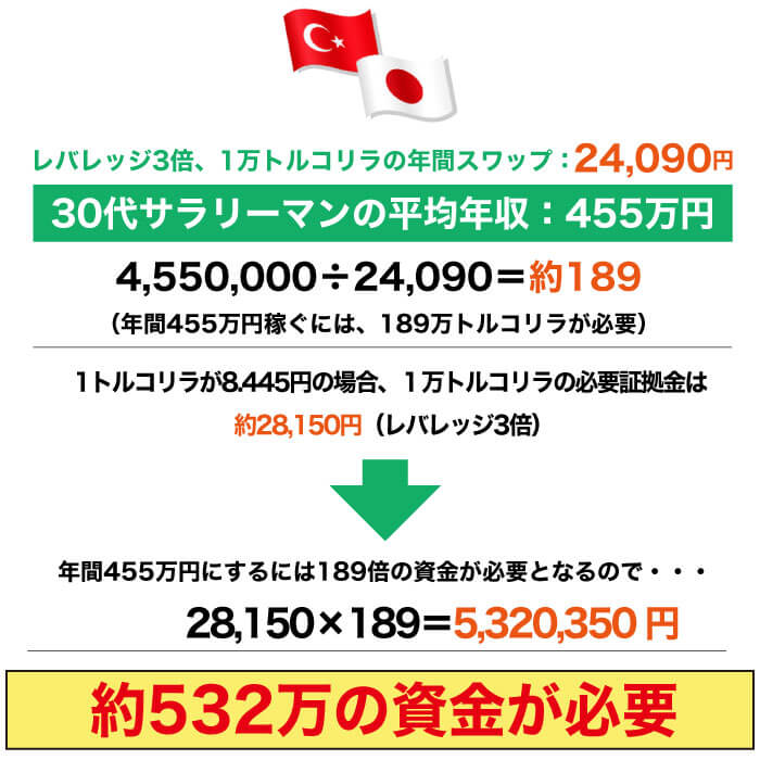 トルコリラ/円のスワップポイントで生活する場合に必要な資金