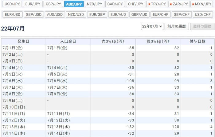 GMOクリック証券の豪ドル/円スワップポイント