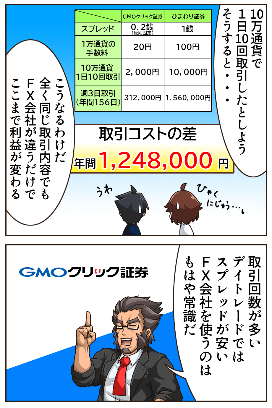 スプレッドの違いで年間120万円利益が減る