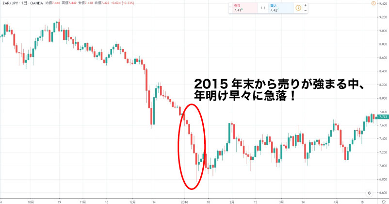 ランド/円死亡の原因2016年年始の急落
