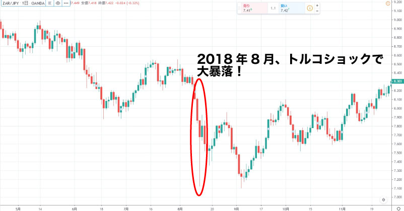 ランド/円死亡の原因トルコショック