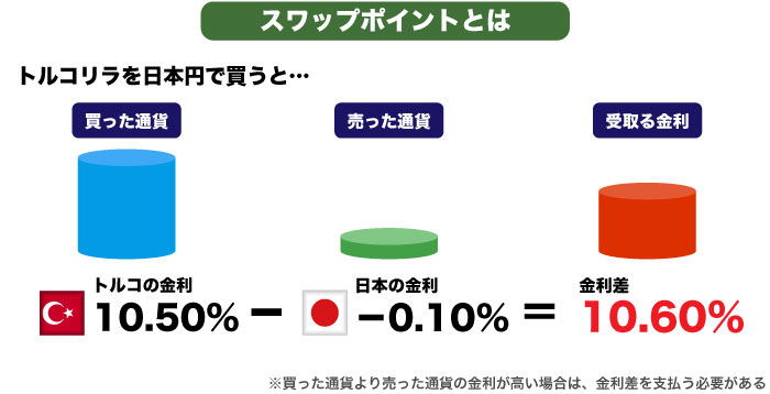 トルコリラと日本円のスワップポイントの差は何%？
