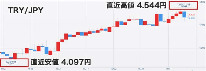 トルコリラ円最新チャート