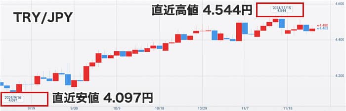 トルコリラ円最新チャート