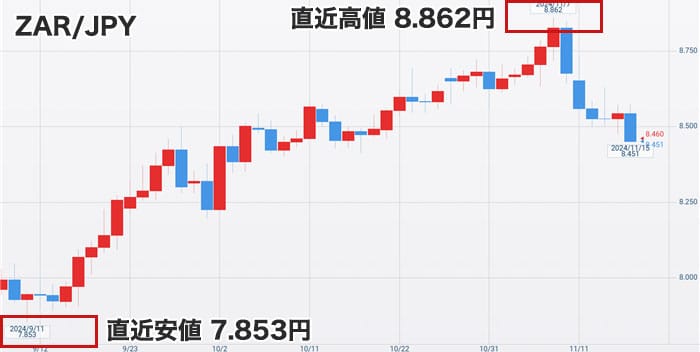 南アフリカランド円の直近チャート